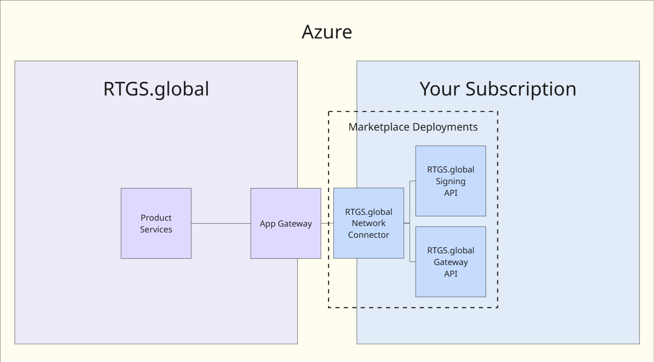 Azure integration components deployed by the marketplace installer