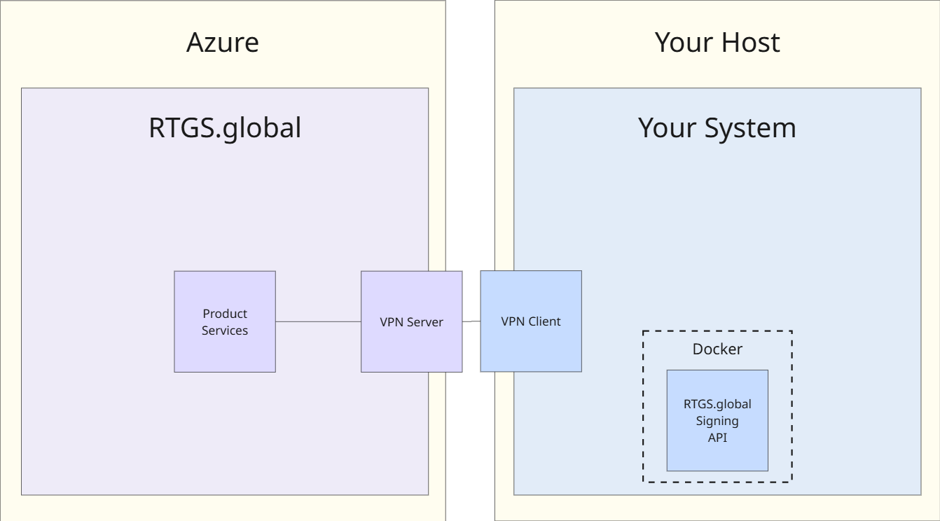 VPN integration components — RTGS.global Signing and VPN client